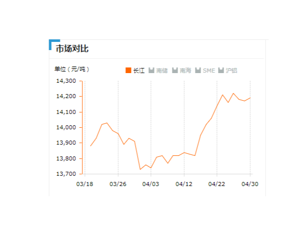 美誠(chéng)鋁業(yè)每日播報(bào)長(zhǎng)江現(xiàn)貨鋁錠價(jià)-2019.04.30