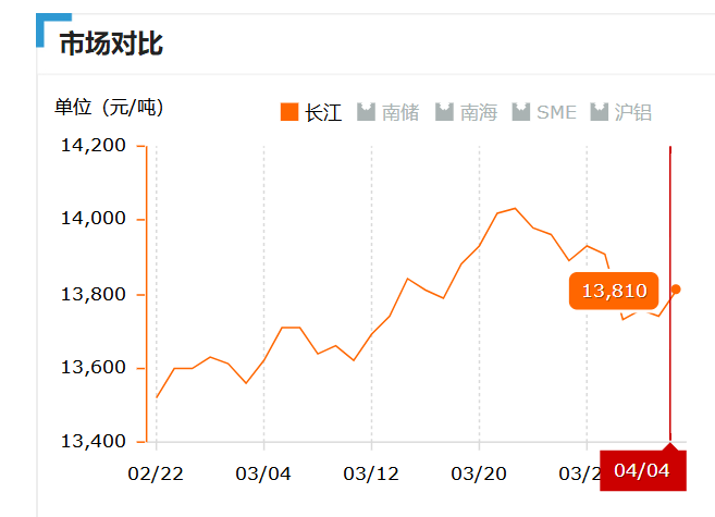 2019.04.04長(zhǎng)江鋁錠價(jià)