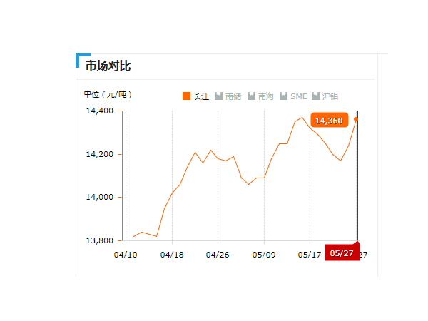 美誠鋁業(yè)每日播報長江現(xiàn)貨鋁錠價-2019.05.27