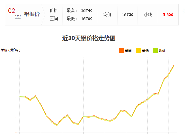 怎么工業(yè)鋁材價格又漲了？