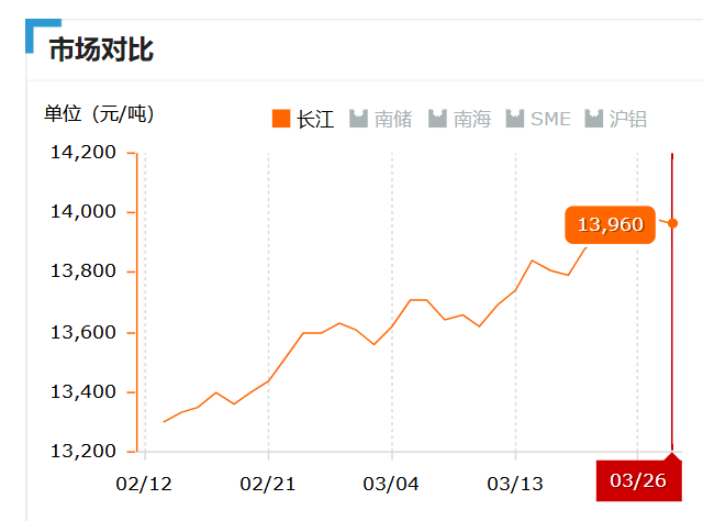 2019.03.26長(zhǎng)江鋁錠價(jià)