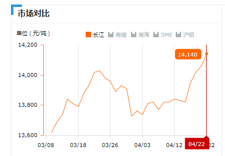 2019.04.22長(zhǎng)江鋁錠價(jià)