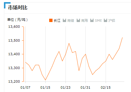 2019.2.22長江鋁錠價