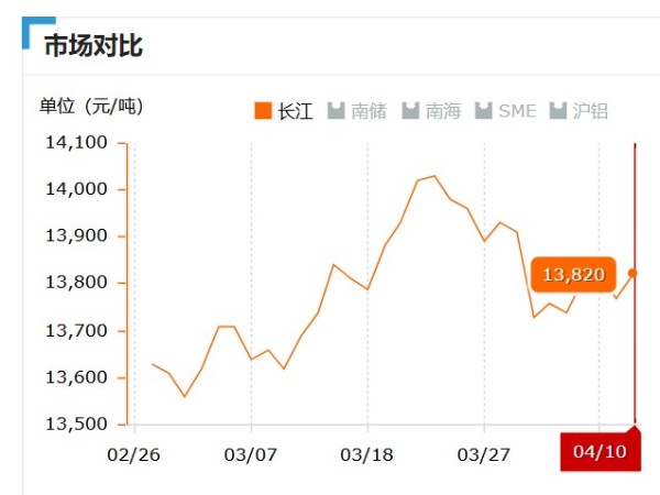 美誠(chéng)鋁業(yè)每日播報(bào)長(zhǎng)江現(xiàn)貨鋁錠價(jià)-2019.04.10