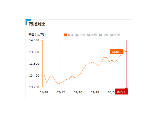 美誠鋁業(yè)每日播報長江現(xiàn)貨鋁錠價-2019.03.15