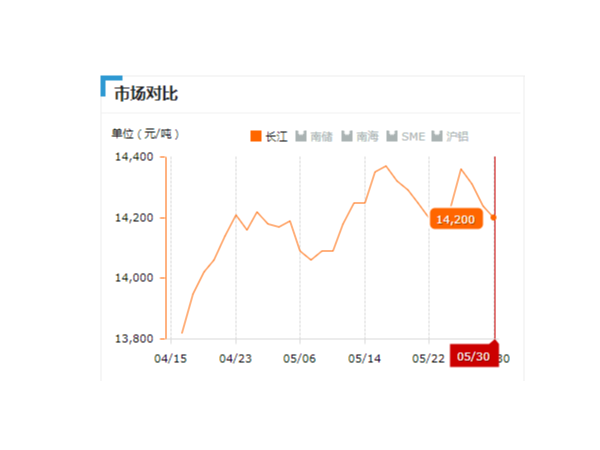 美誠鋁業(yè)每日播報(bào)長江現(xiàn)貨鋁錠價(jià)-2019.05.30