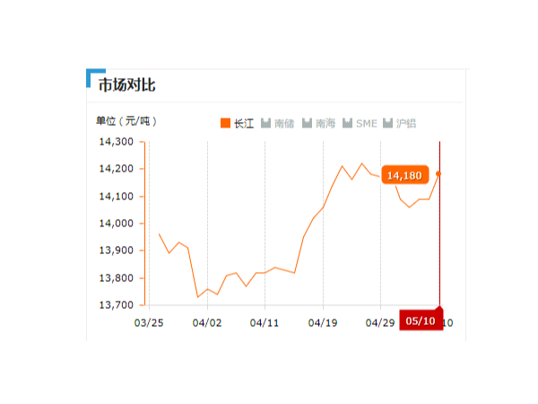 美誠(chéng)鋁業(yè)每日播報(bào)長(zhǎng)江現(xiàn)貨鋁錠價(jià)-2019.05.10