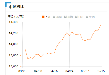 2018.05.15長江鋁錠價