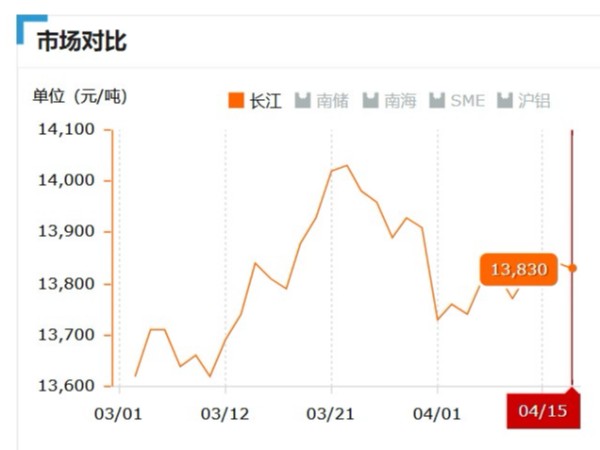 美誠鋁業(yè)每日播報長江現(xiàn)貨鋁錠價-2019.04.15