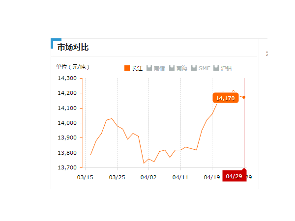 美誠鋁業(yè)每日播報(bào)長(zhǎng)江現(xiàn)貨鋁錠價(jià)-2019.04.29