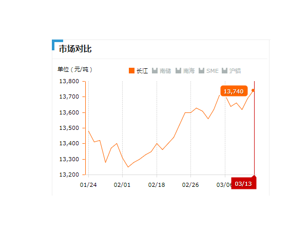 美誠鋁業(yè)每日播報長江現(xiàn)貨鋁錠價-2019.03.013