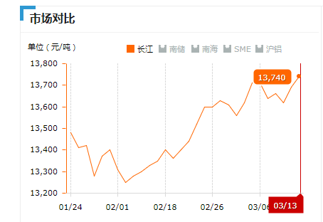 2019.03.13長江鋁錠價