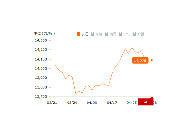 美誠(chéng)鋁業(yè)每日播報(bào)長(zhǎng)江現(xiàn)貨鋁錠價(jià)-2019.05.09