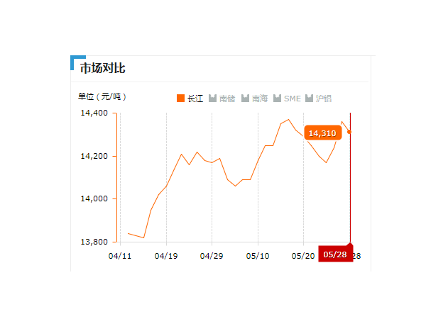 美誠鋁業(yè)每日播報(bào)長江現(xiàn)貨鋁錠價(jià)-2019.05.28