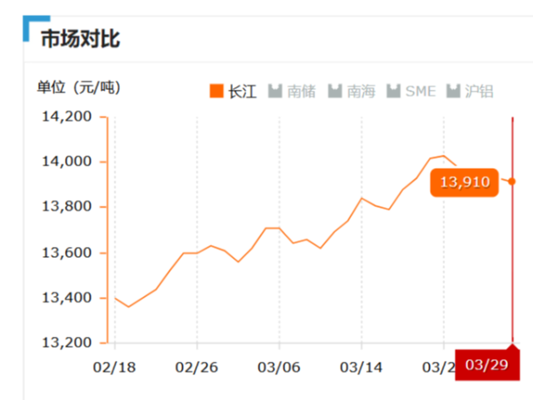 美誠(chéng)鋁業(yè)每日播報(bào)長(zhǎng)江現(xiàn)貨鋁錠價(jià)-2019.03.29